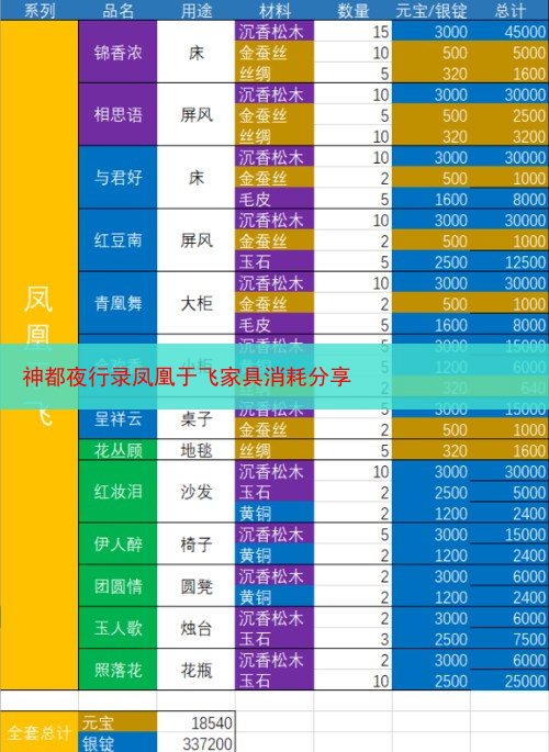 神都夜行录凤凰于飞家具消耗分享